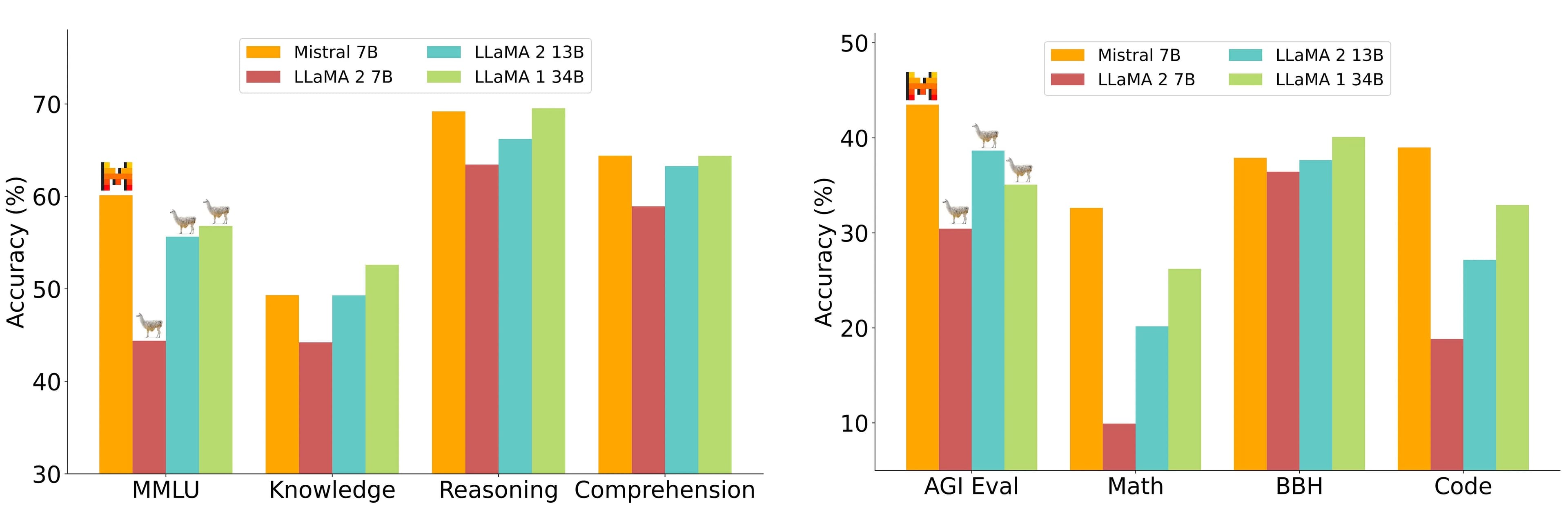 Mistral vs. Llama 2 Performance Stats